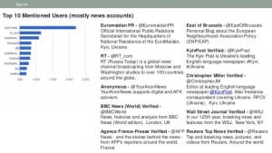 EMPR is named most quoted Twitter account during the 2014 Crisis in Ukraine